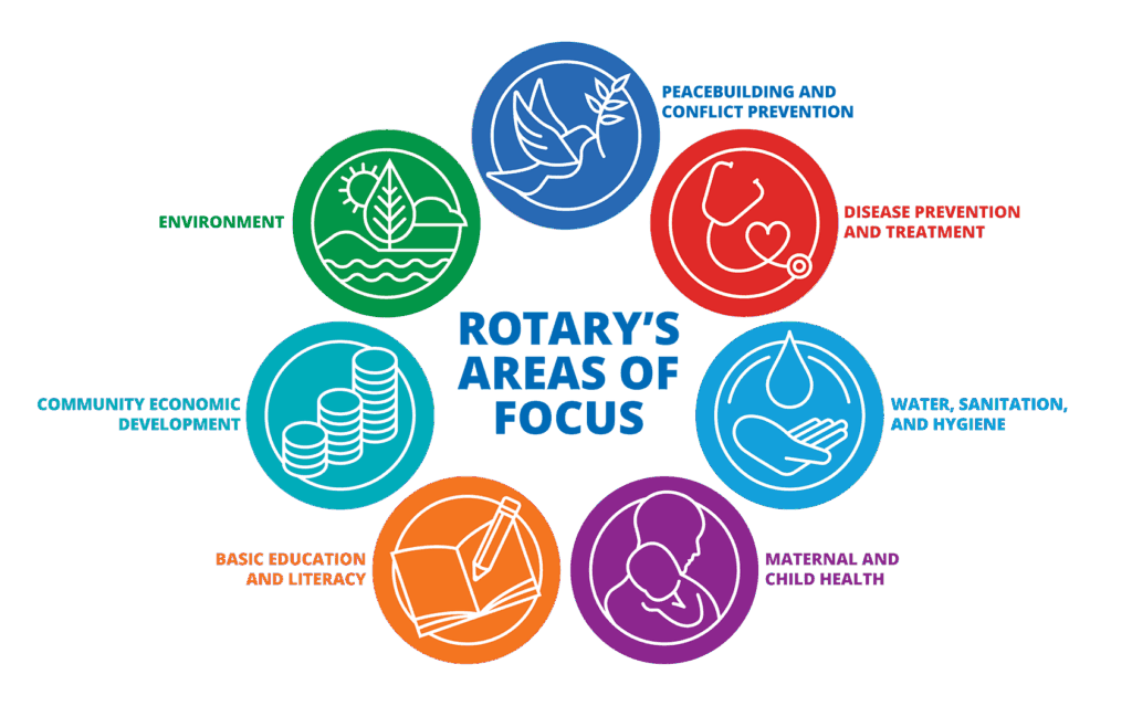 7 Areas Of Focus